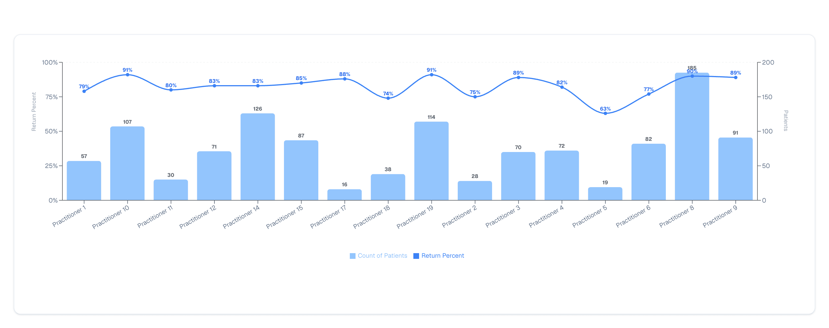 Practitioner Comparison dashboard plotting each practitioner's patient count against their return percent, which ranges from 63% to 91%
